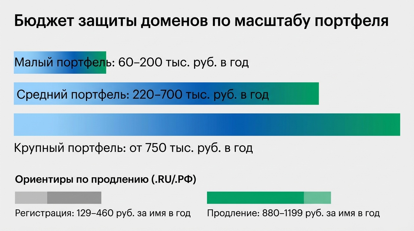 Бюджет защиты доменов по масштабу портфеля